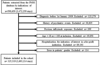 Psychiatric Adverse Events Associated With Infliximab: A Cohort Study From the French Nationwide Discharge Abstract Database